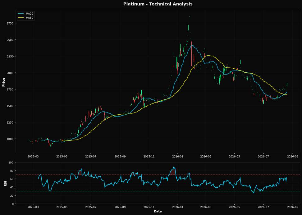 Platinum: Up 1.9% to $1836.70 — Above MA50 ($1669.00) — Constructive