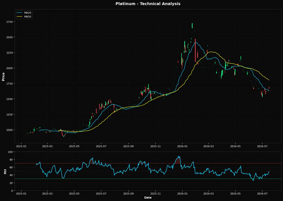 Platinum: Up 2.4% to $1671.30 β Bearish β Below MA50 & MA200