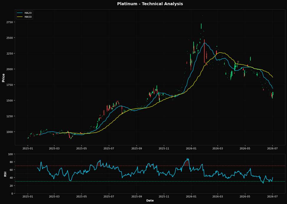Platinum: Up 2.6% to $1630.00 β Bearish β Below MA50 & MA200