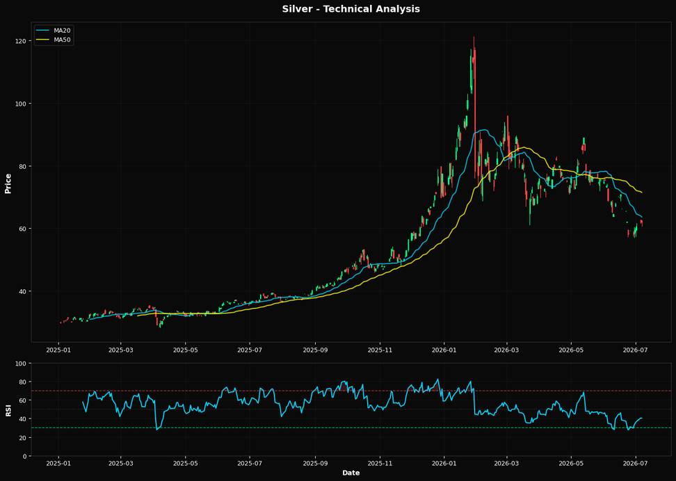 Silver: Down 0.1% to $61.85 β Below MA50 ($71.42) β Caution