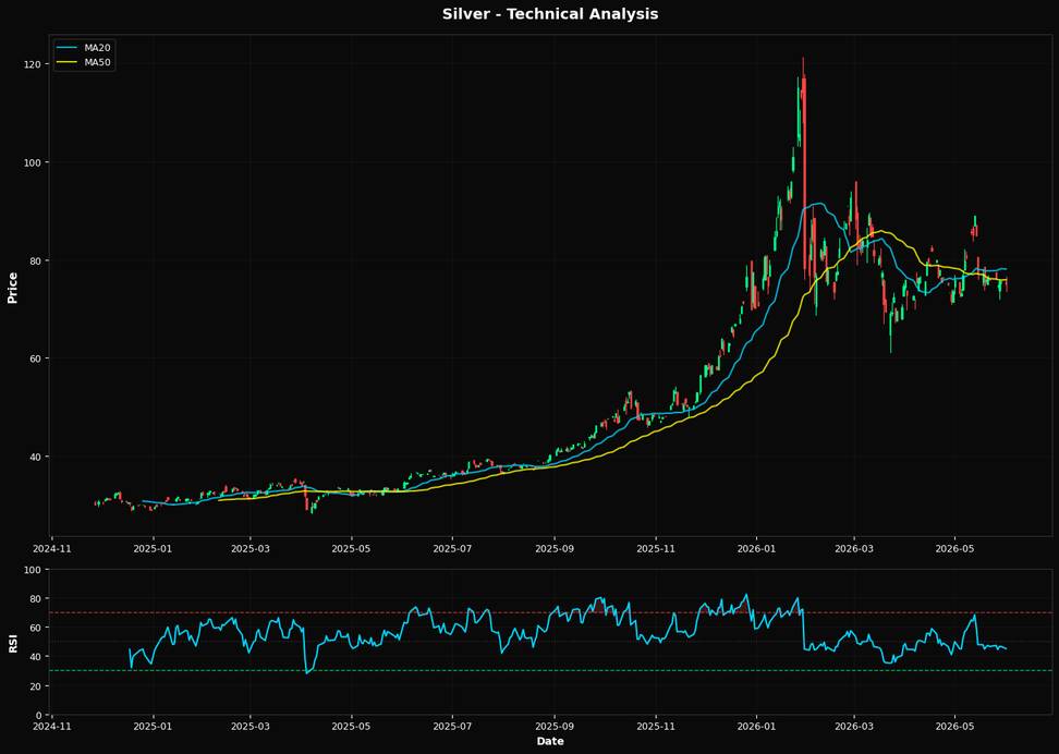 Silver: Down 1.0% to $74.89 β Below MA50 ($75.90) β Caution