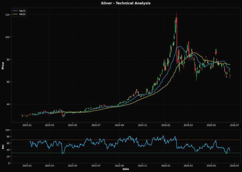 Silver: Down 1.9% to $65.00 β Below MA50 ($75.03) β Caution