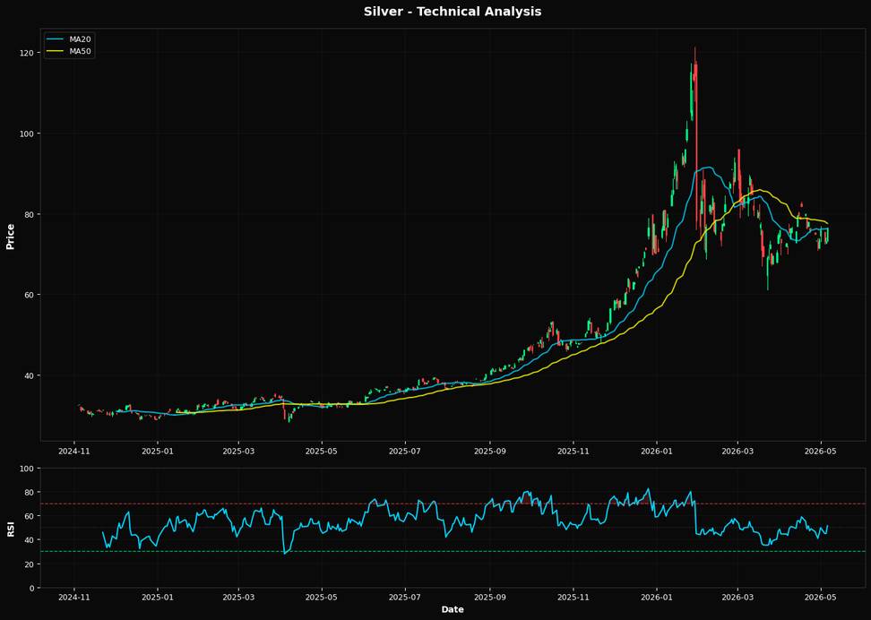 Silver Rallies 4.5% near 50.0% Fibonacci resistance