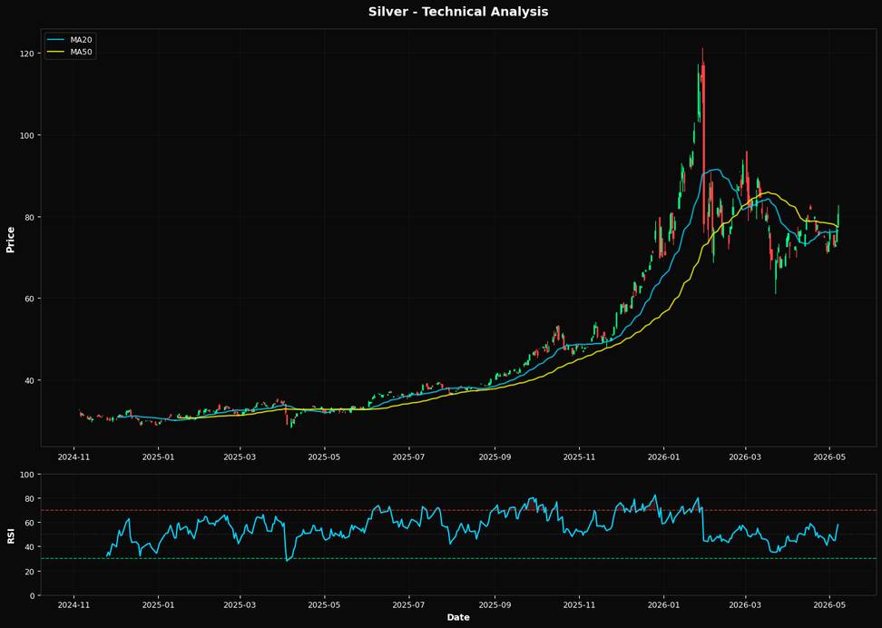 Silver Rallies 4.8%