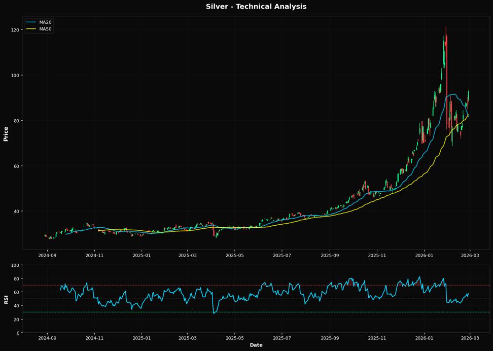 Silver Rallies 6.6%