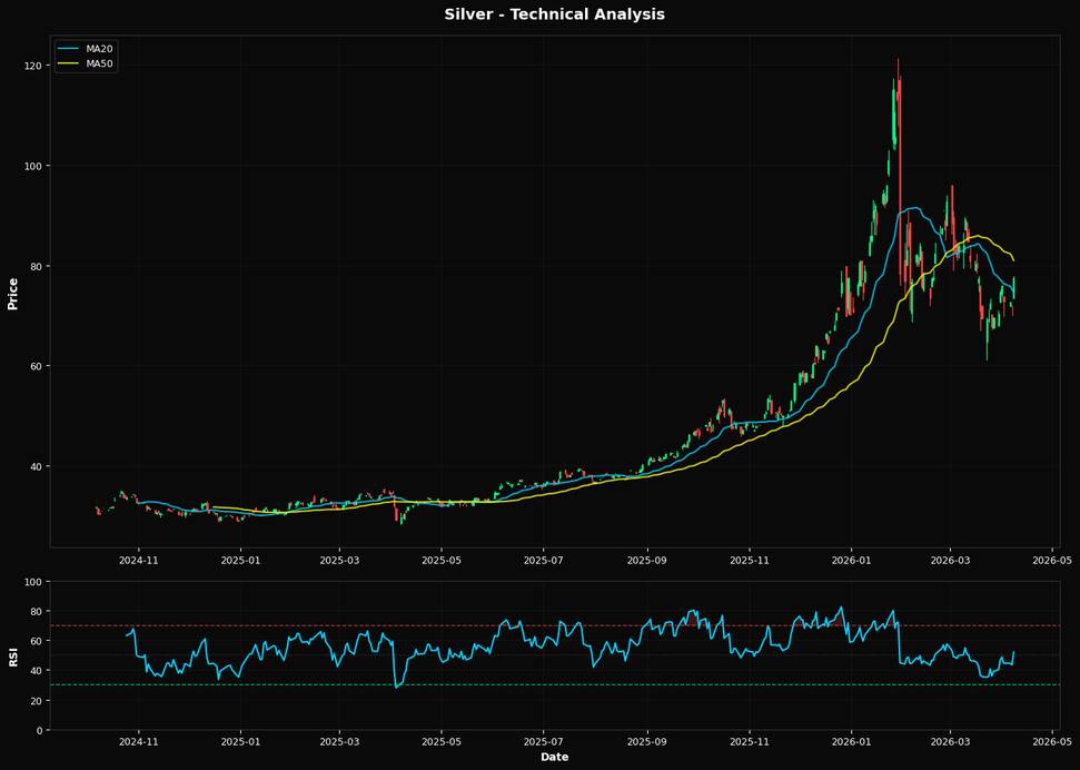 Silver Rallies 7.9% near 50.0% Fibonacci resistance