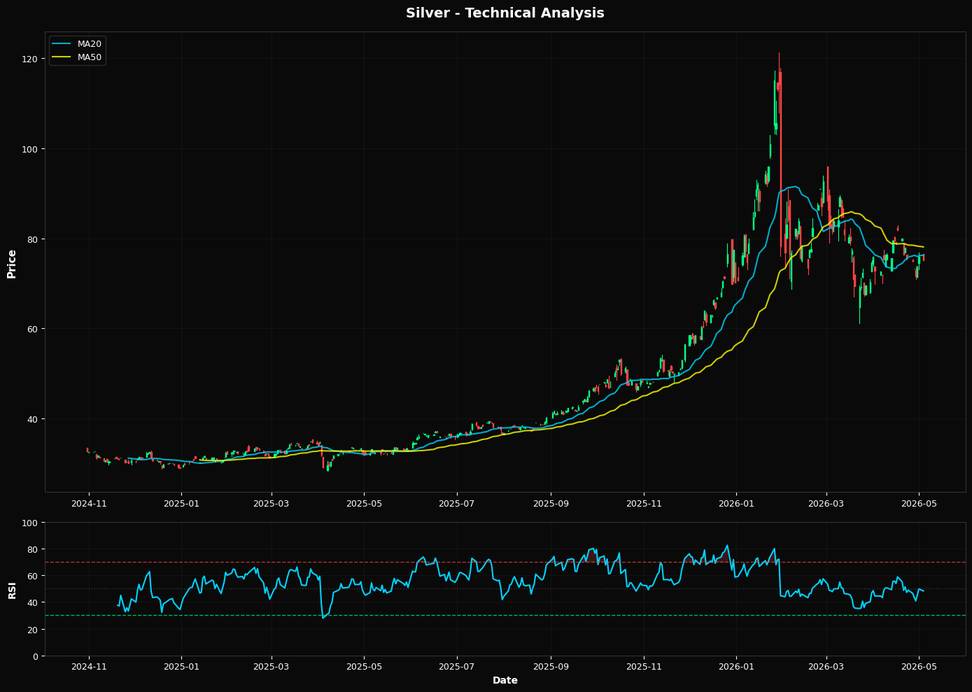 Silver Retraces 1.1% near 50.0% Fibonacci resistance