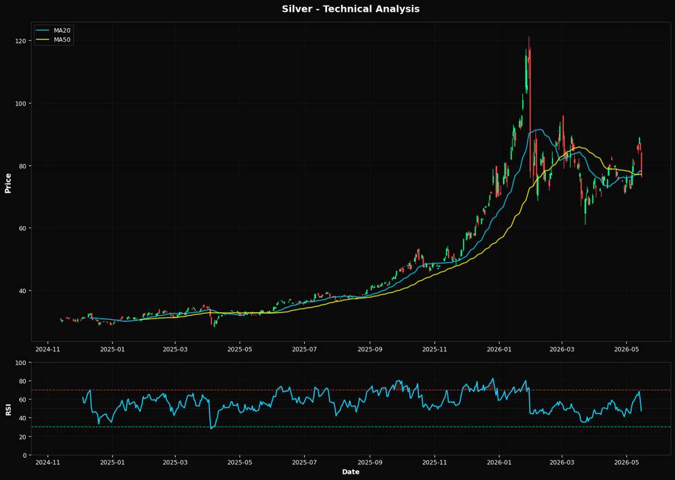 Silver Sells Off 9.7% near 50.0% Fibonacci resistance