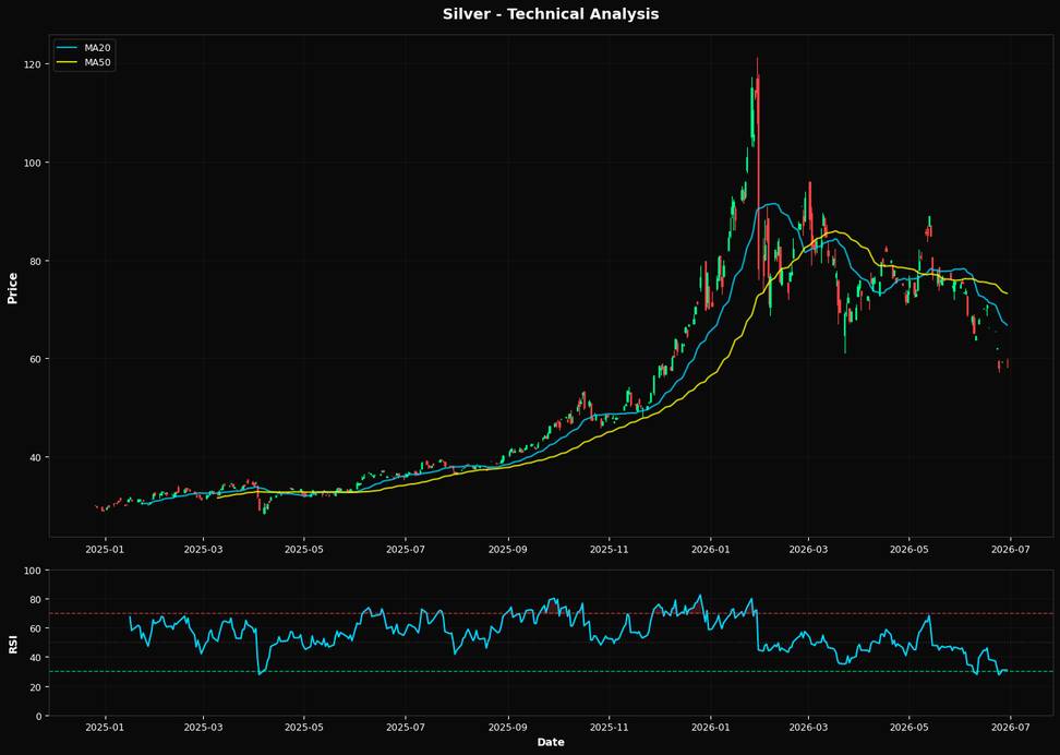 Silver: Up 0.0% to $59.22 β Below MA50 ($73.19) β Caution