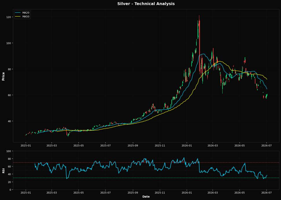 Silver: Up 0.8% to $60.60 β Below MA50 ($72.01) β Caution
