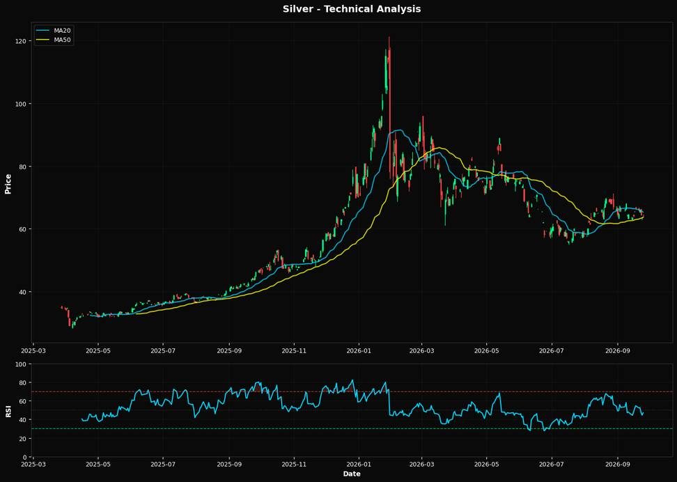 Silver: Up 1.1% to $64.16 β Above MA50 ($63.63) β Constructive