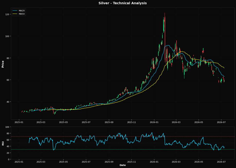 Silver: Up 2.2% to $59.47 β Below MA50 ($70.73) β Caution