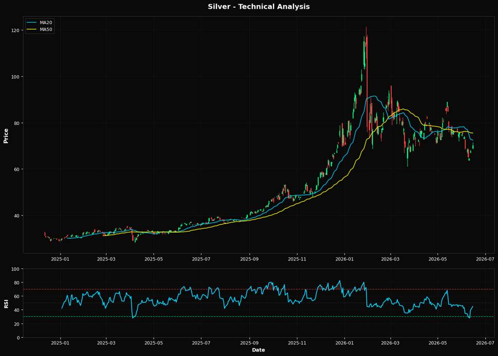 Silver: Up 3.4% to $70.14 β Below MA50 ($75.52) β Caution