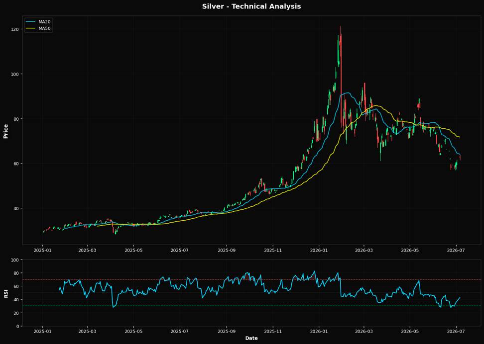 Silver: Up 3.5% to $62.74 β Below MA50 ($71.71) β Caution