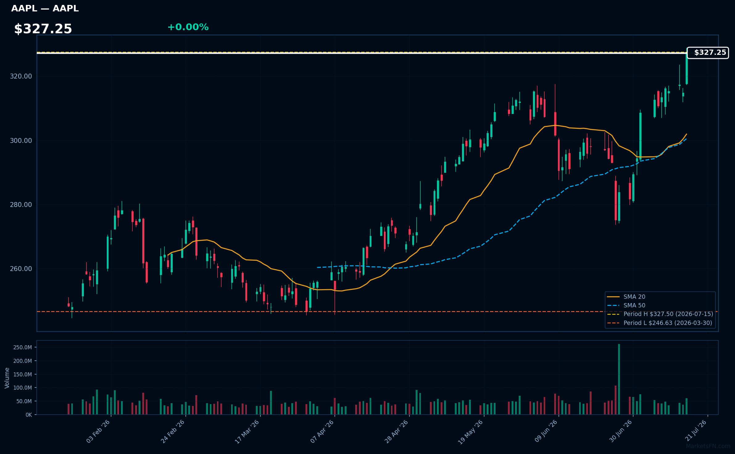 AAPL chart