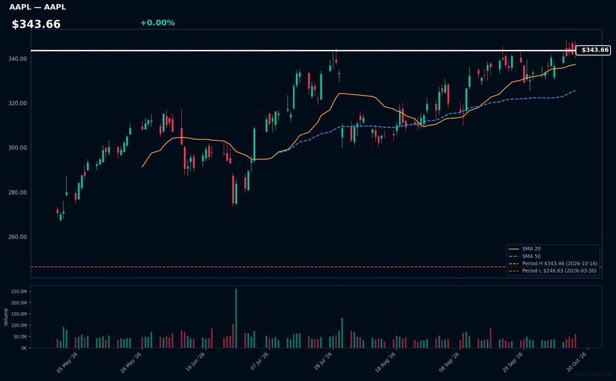 AAPL chart