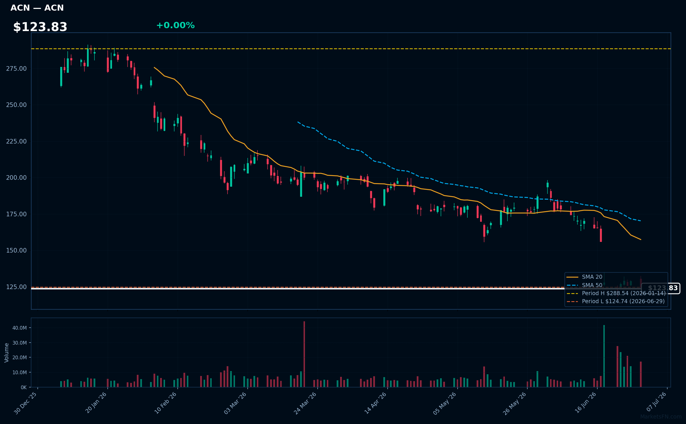 ACN chart