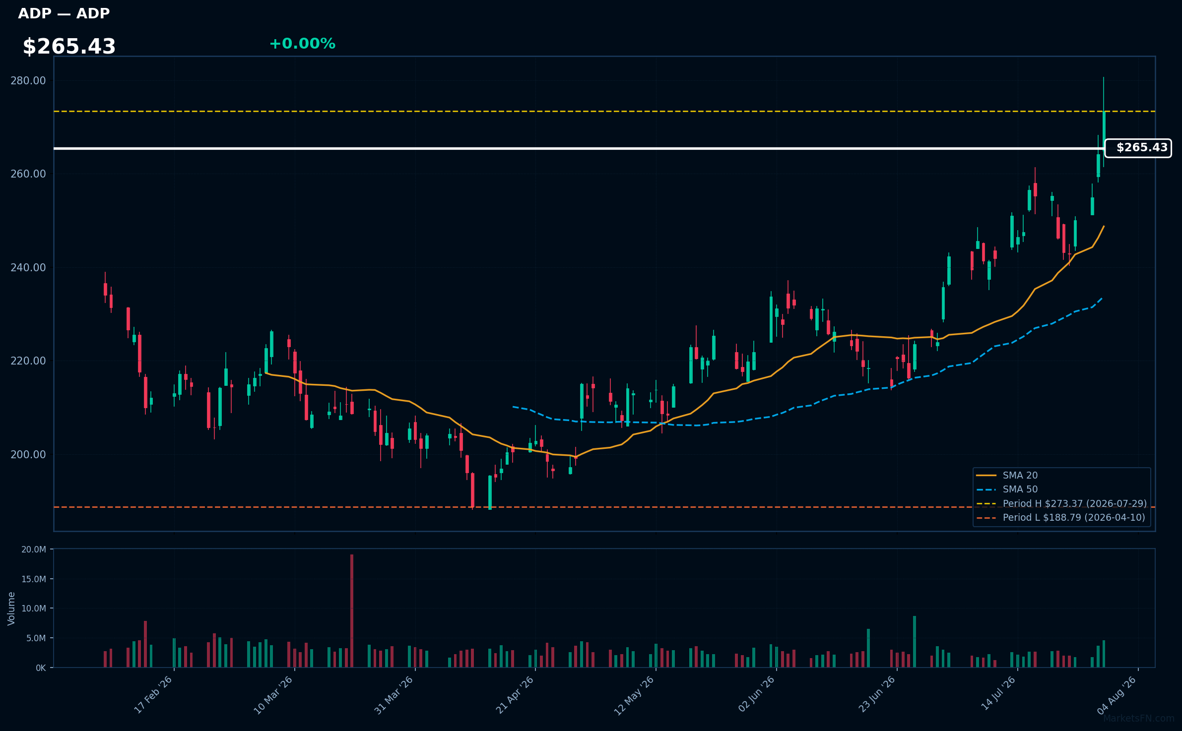 ADP chart