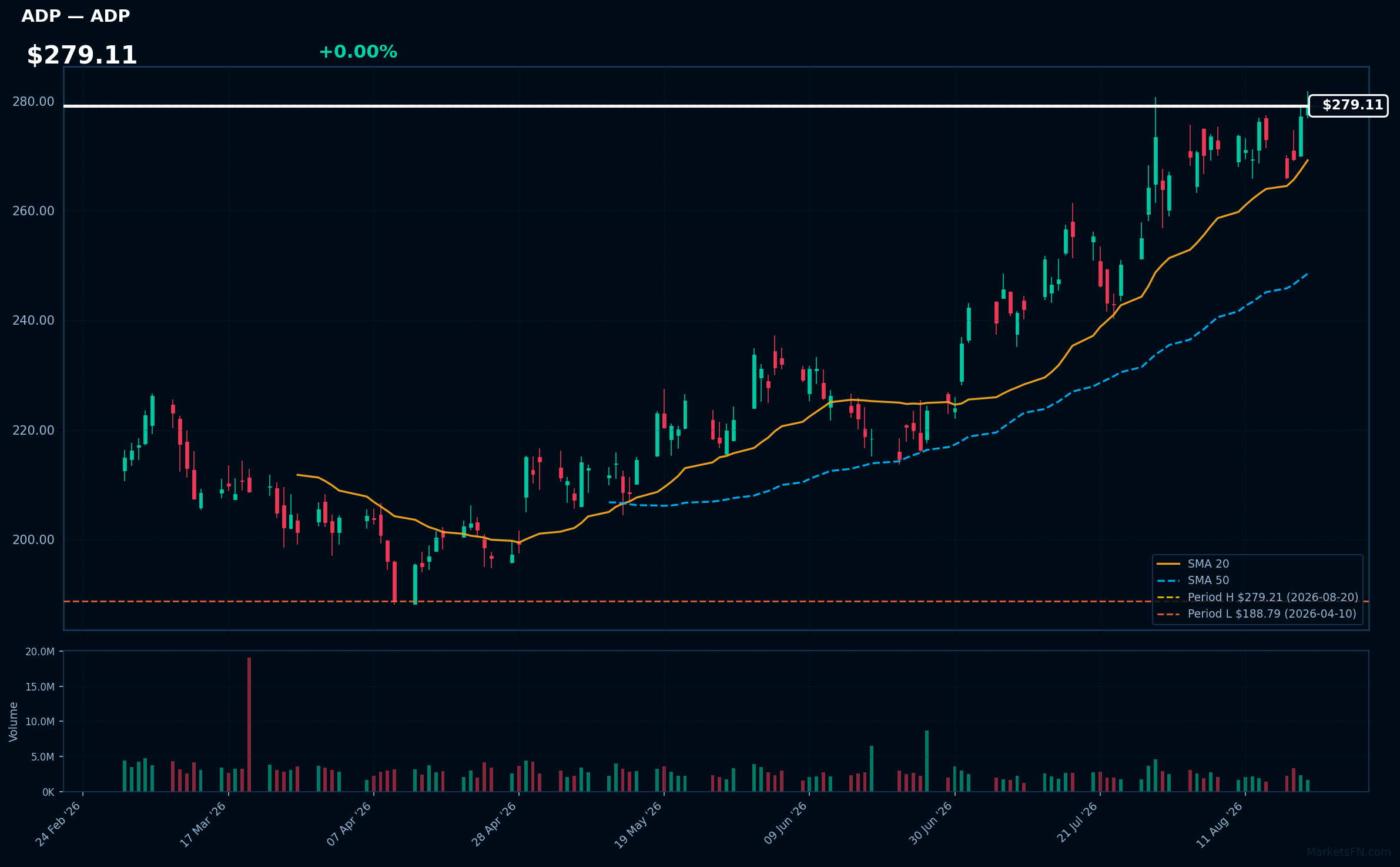 ADP chart