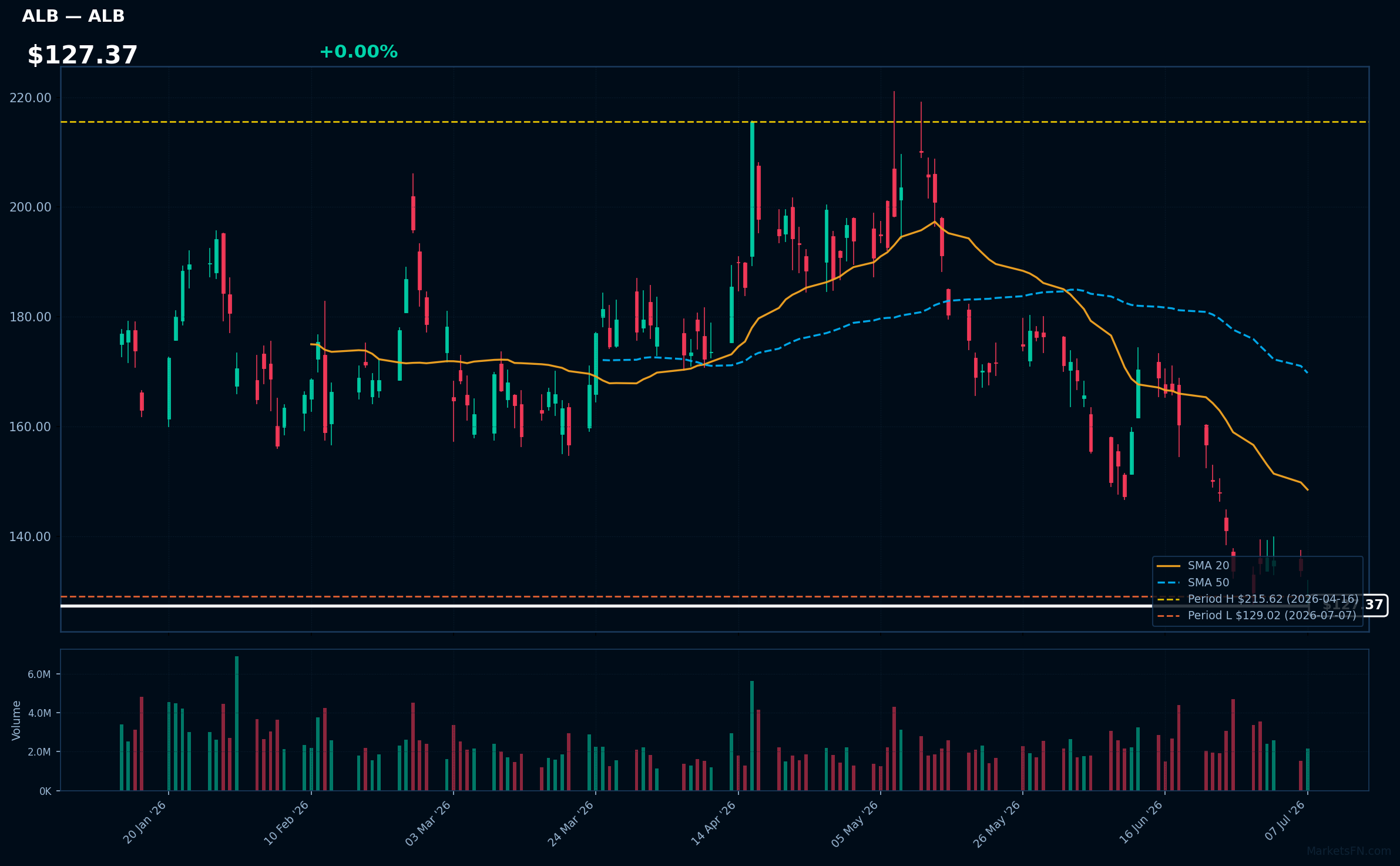ALB chart