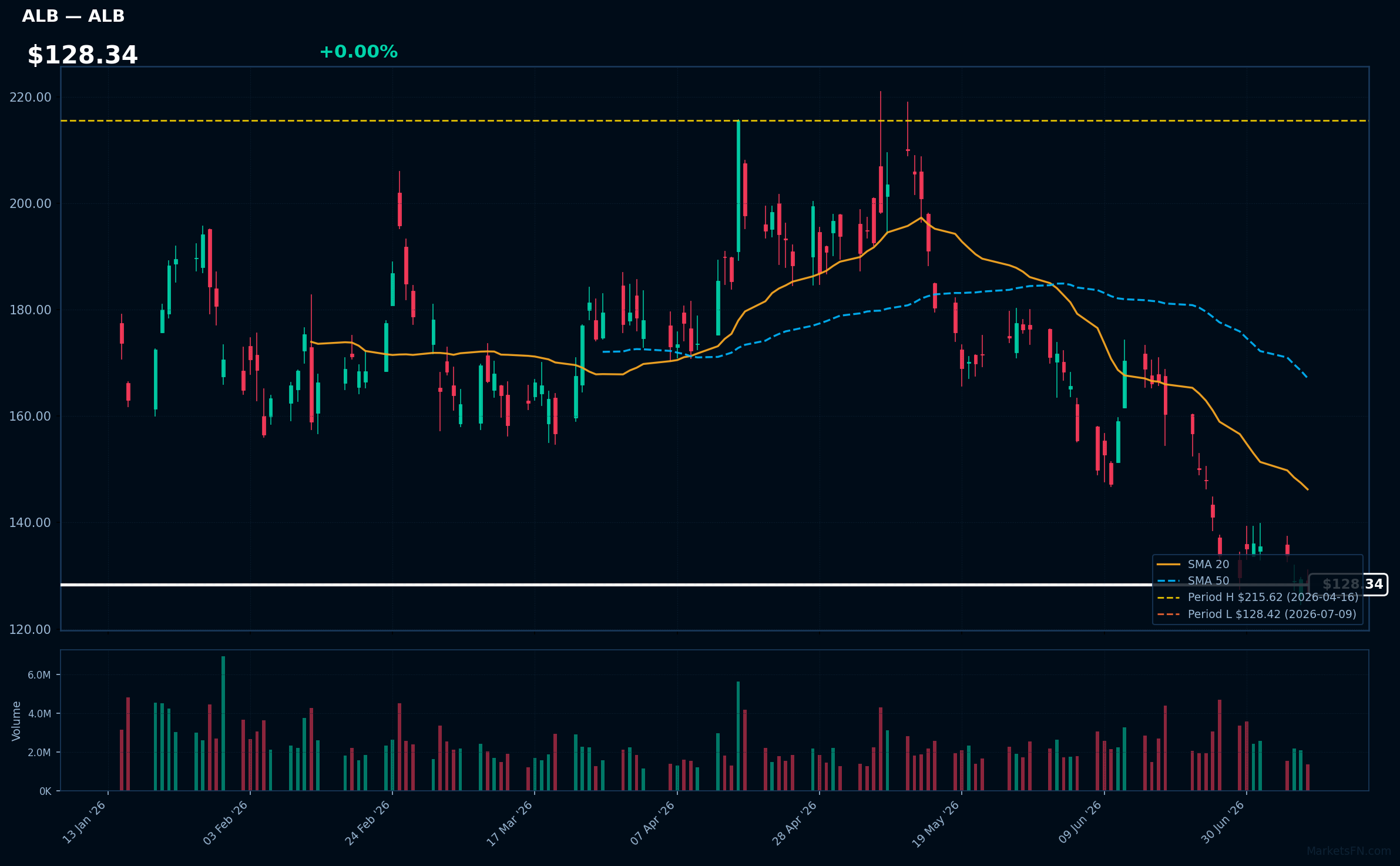 ALB chart
