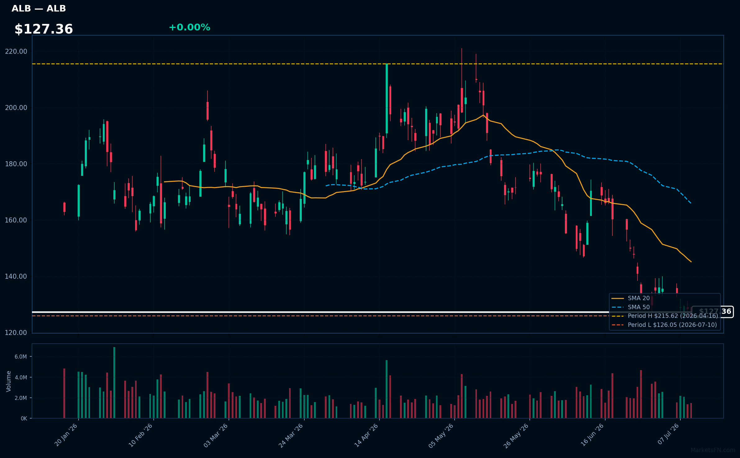 ALB chart