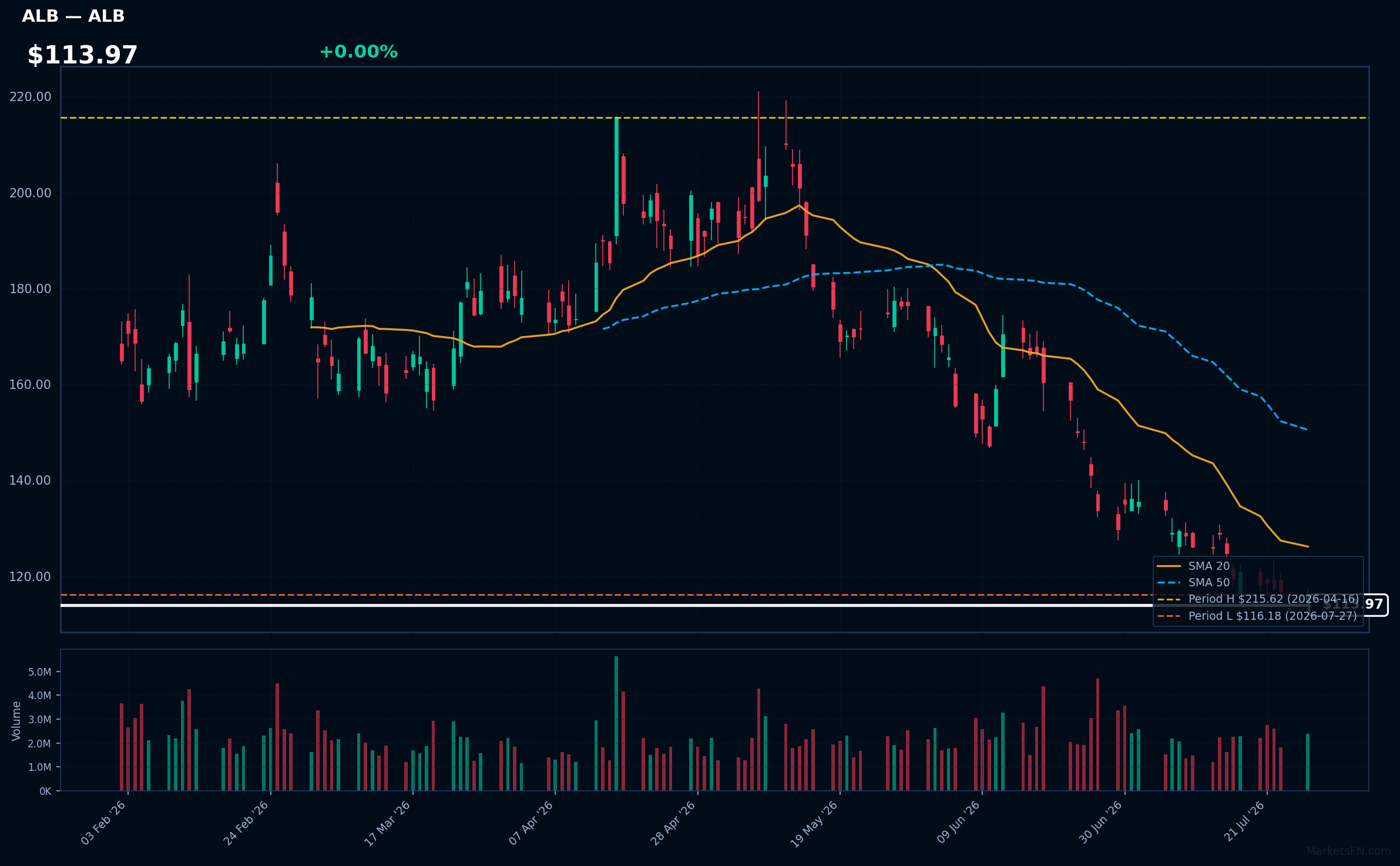 ALB chart