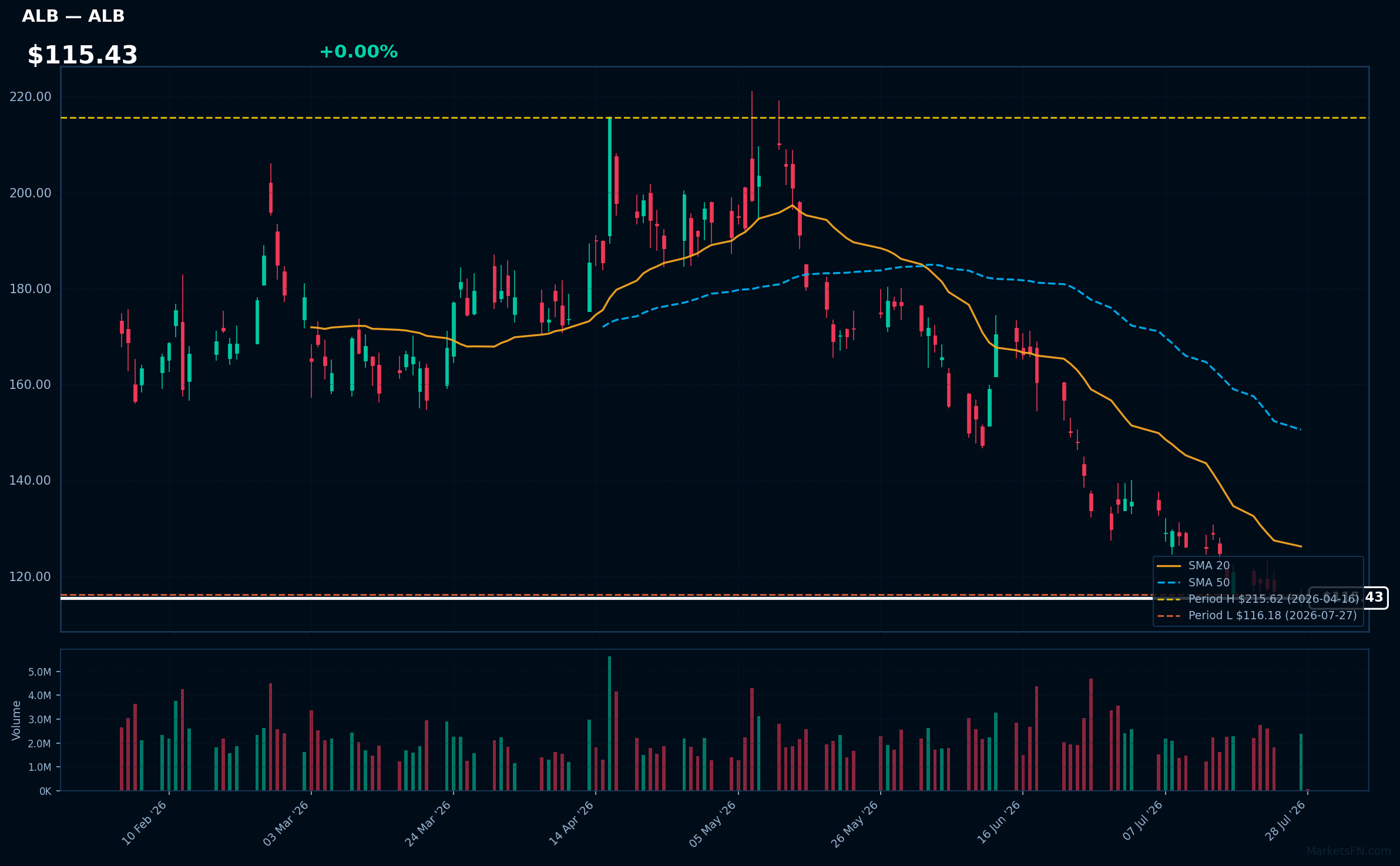 ALB chart