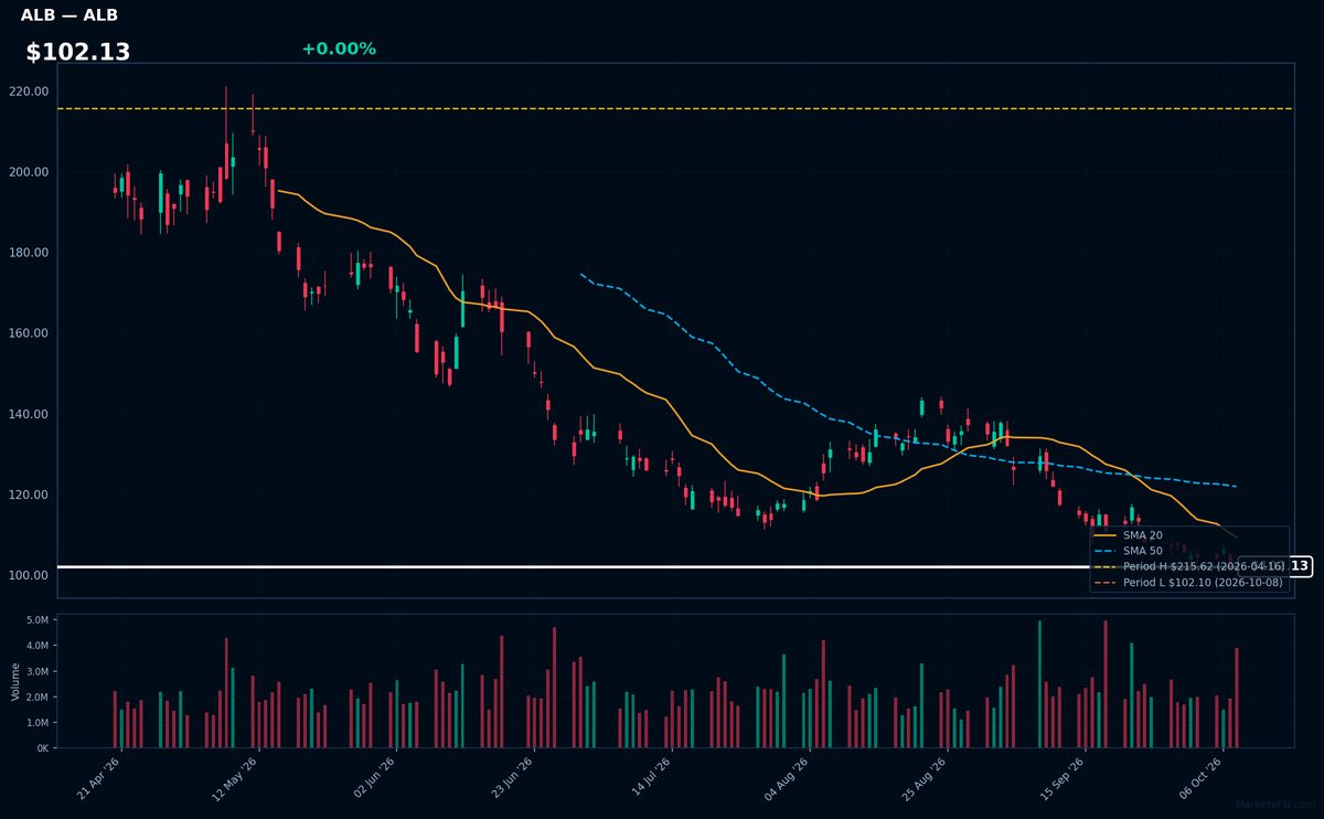 ALB chart