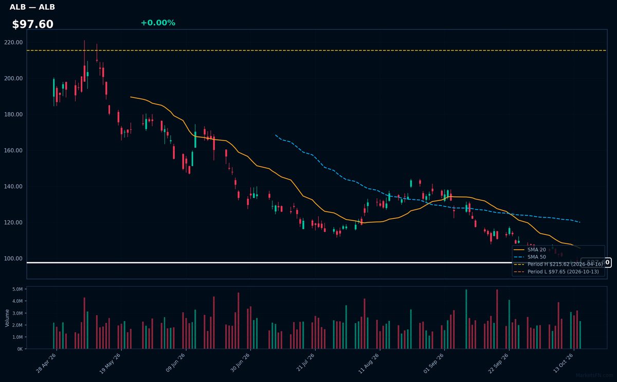 ALB chart