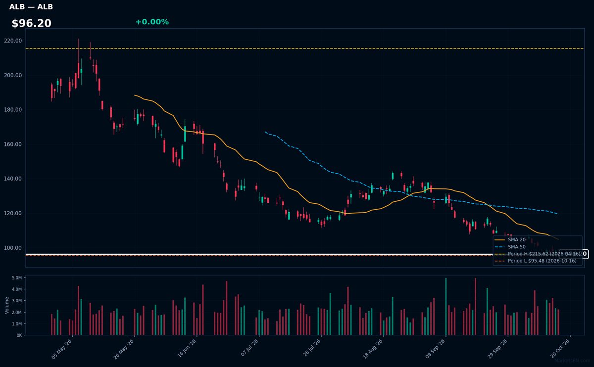 ALB chart