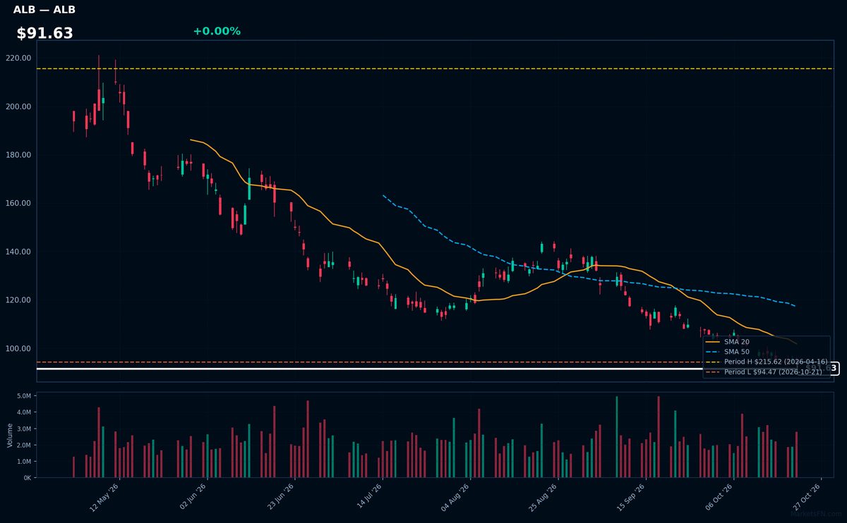 ALB chart