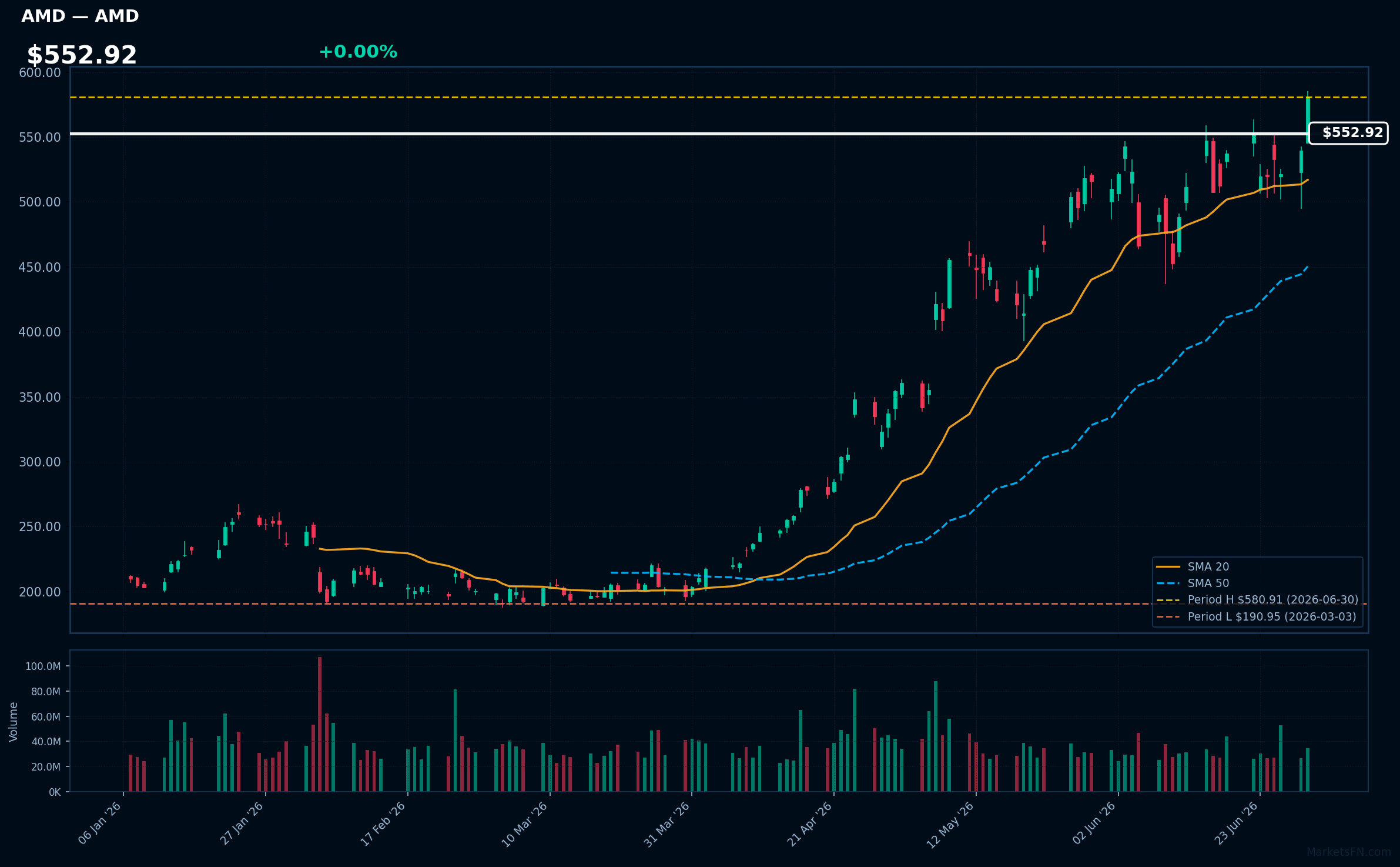 AMD chart