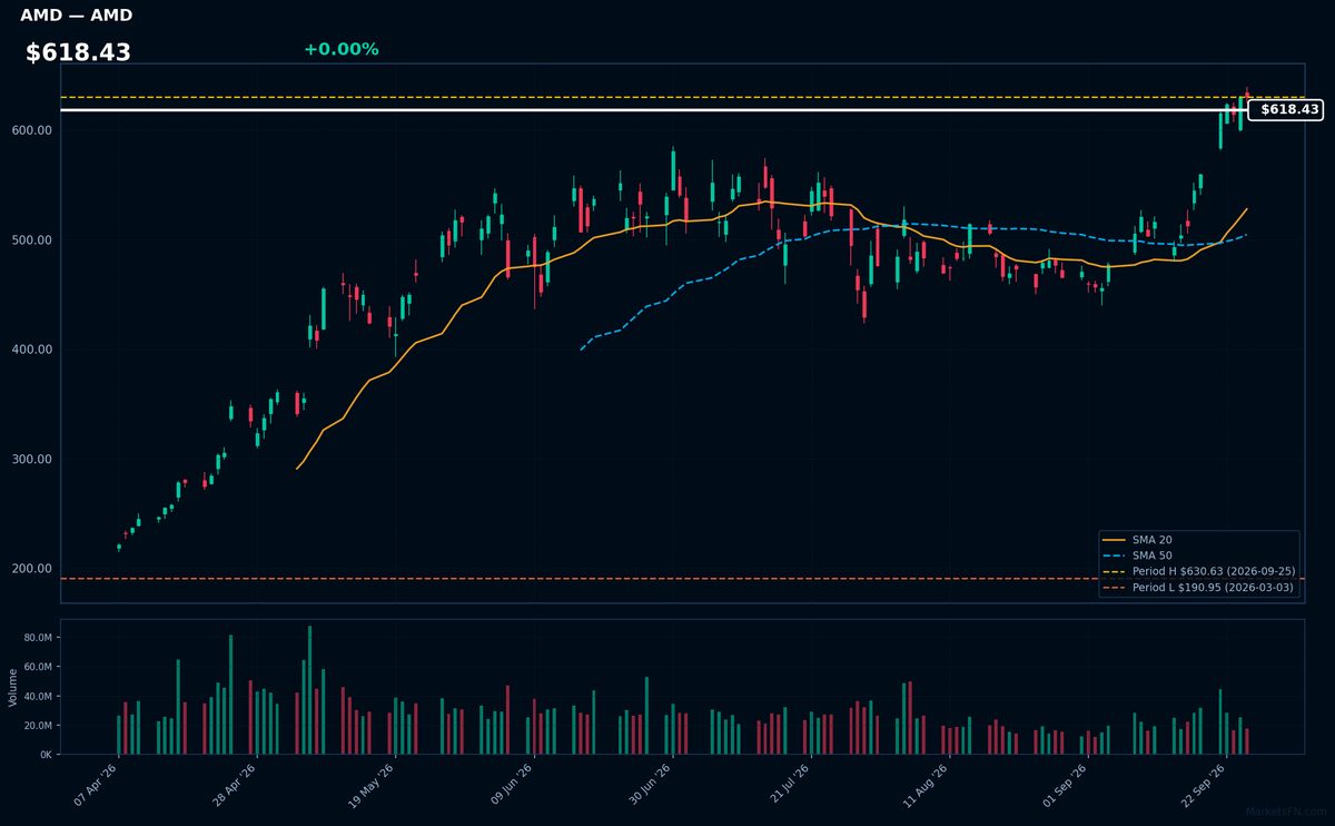 AMD chart