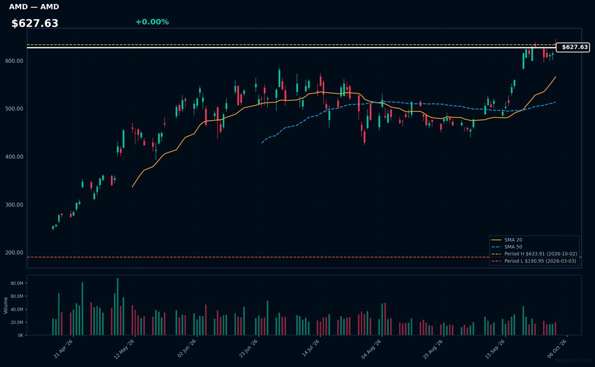 AMD chart