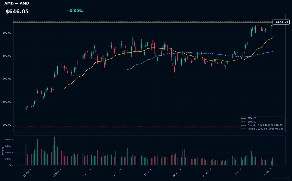 AMD chart