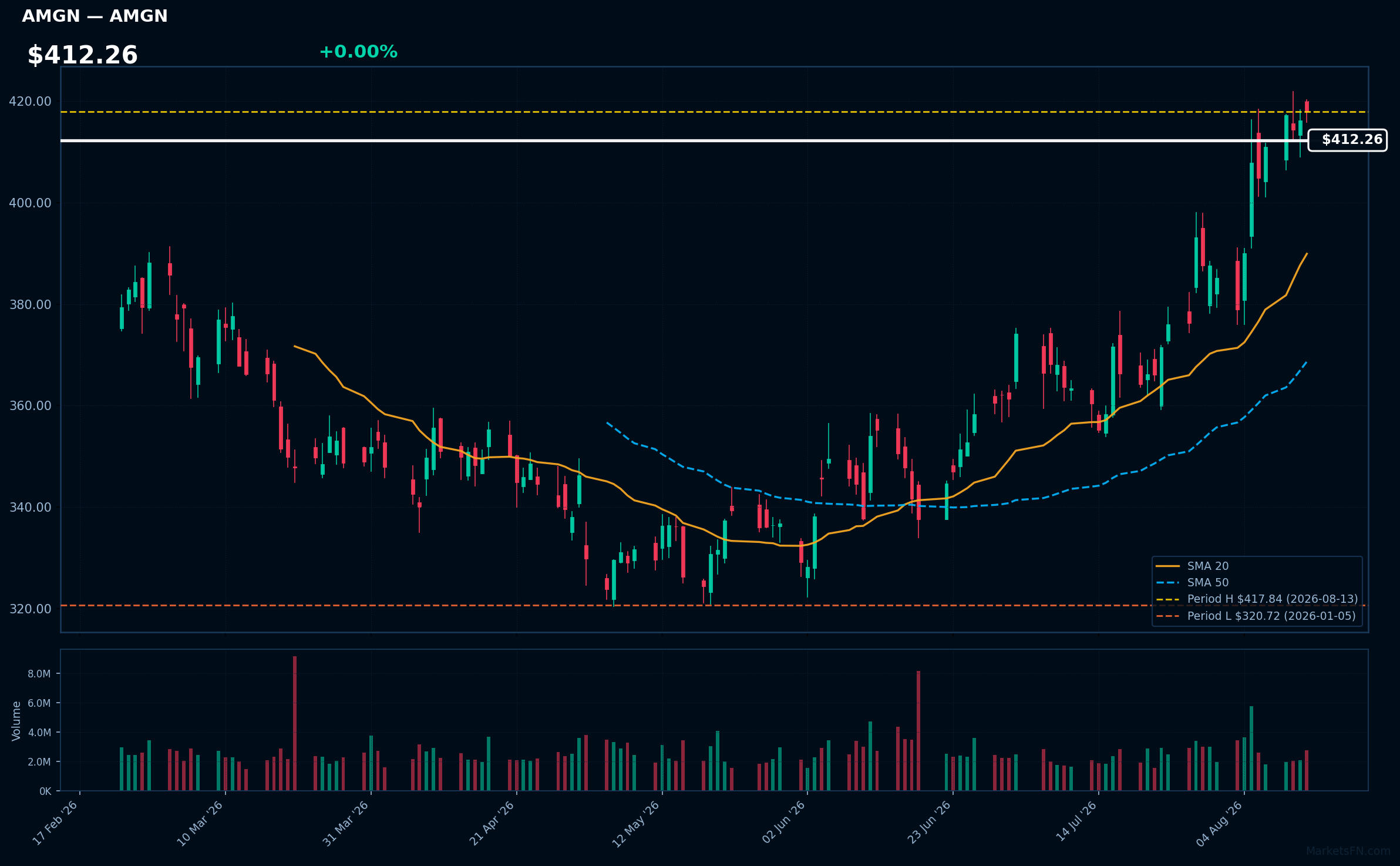 AMGN chart