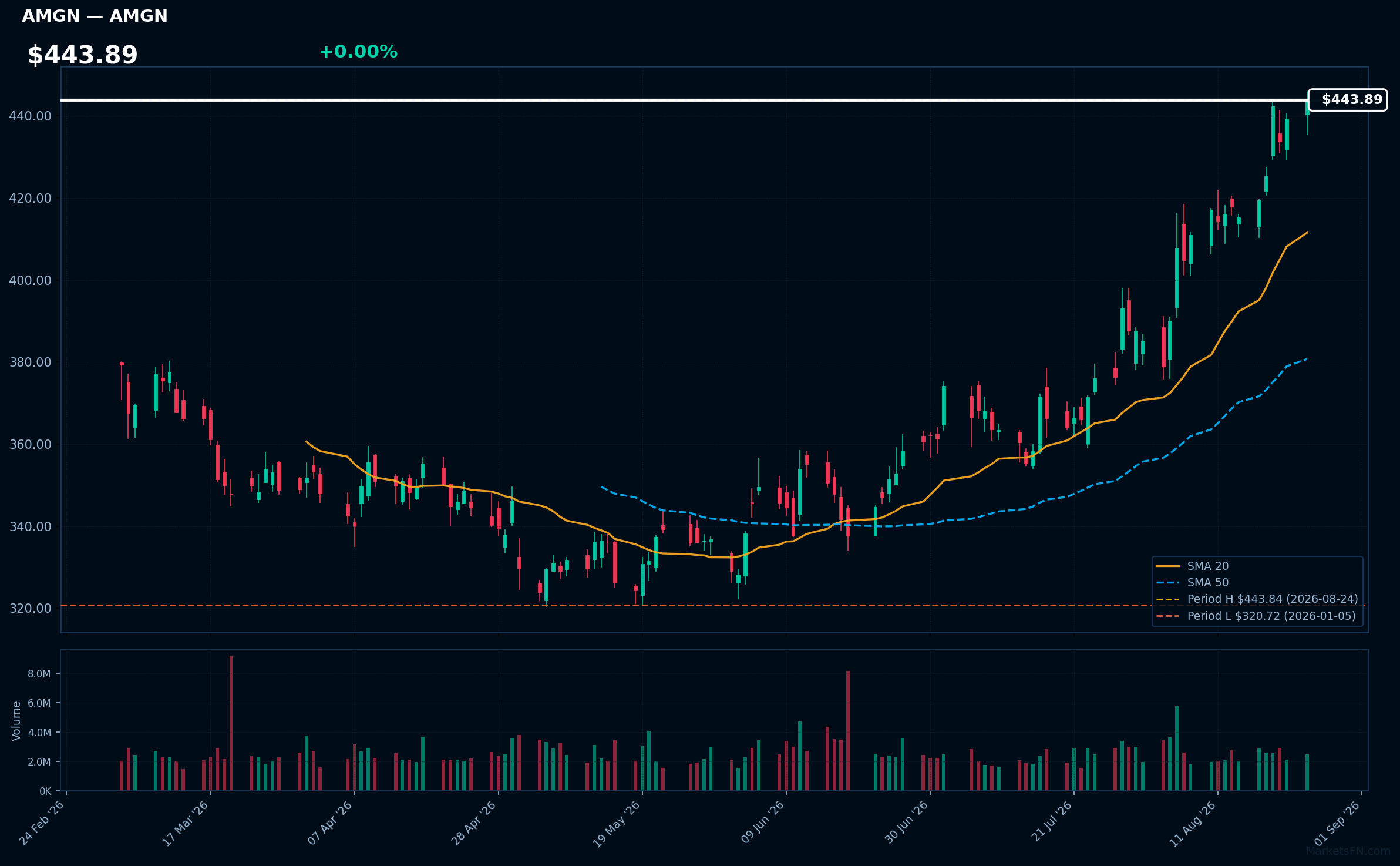 AMGN chart
