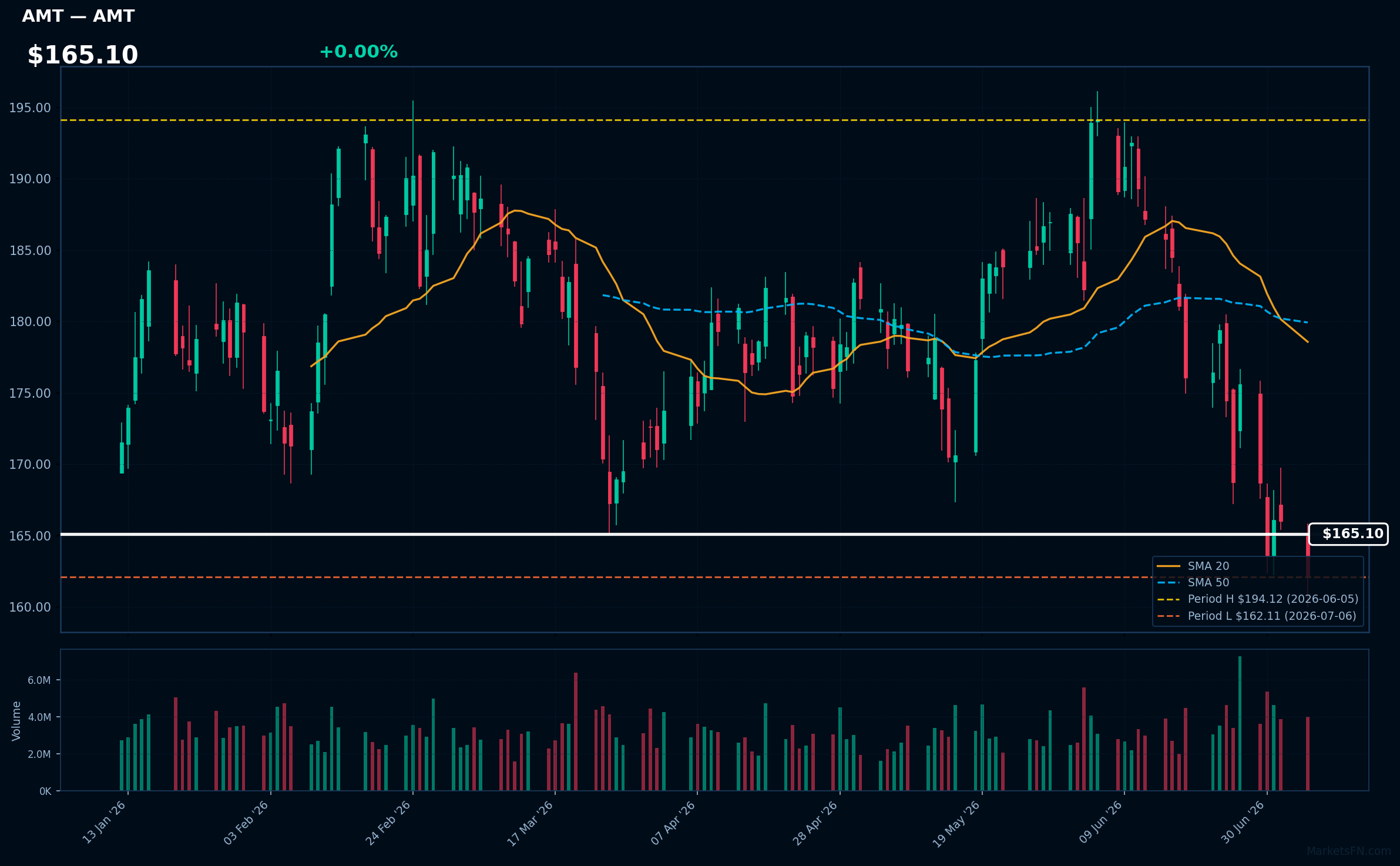 AMT chart