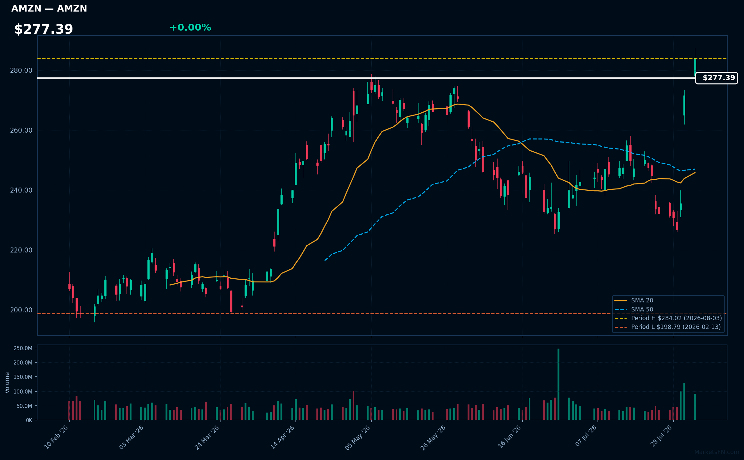 Gráfico de AMZN