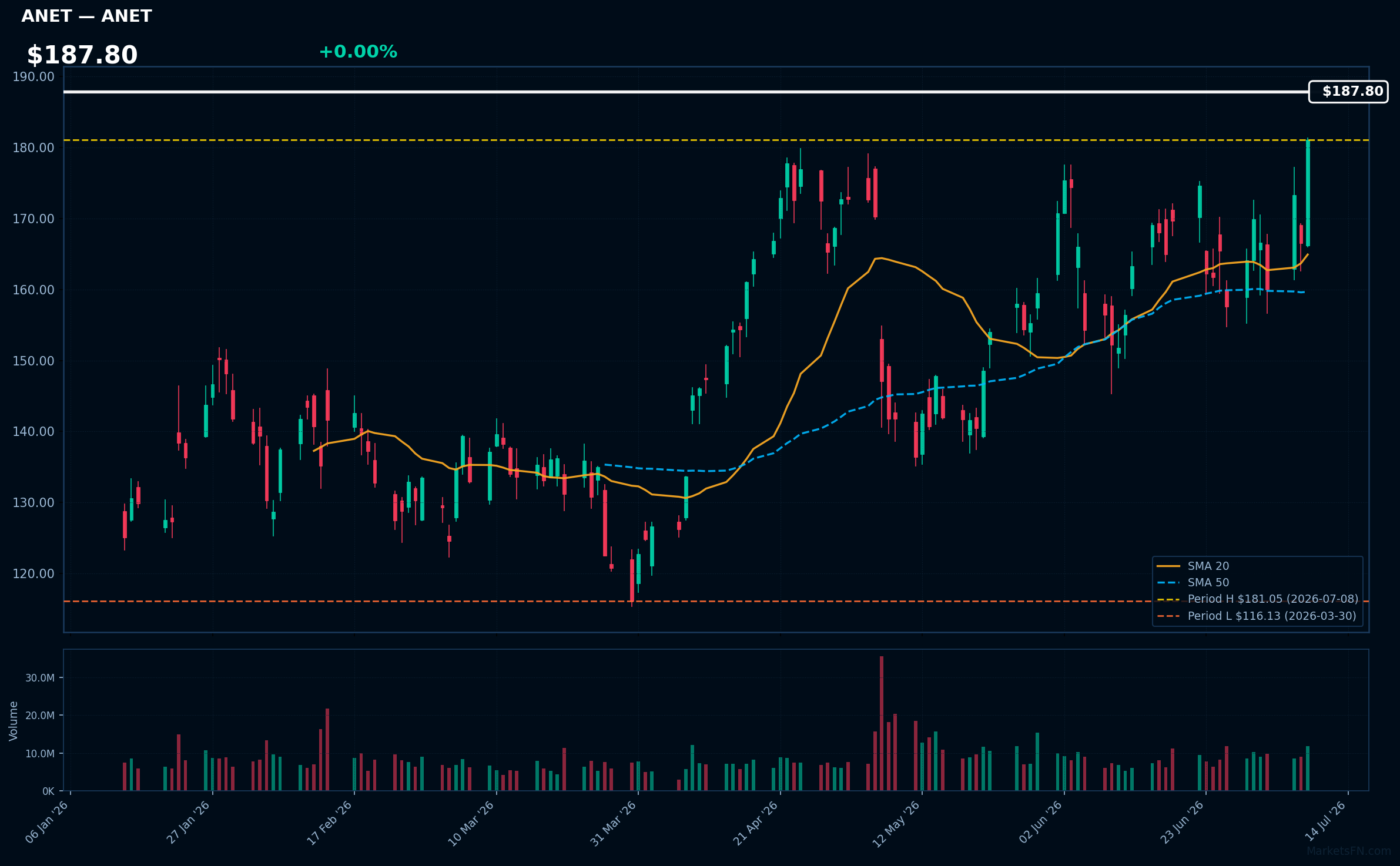 ANET chart