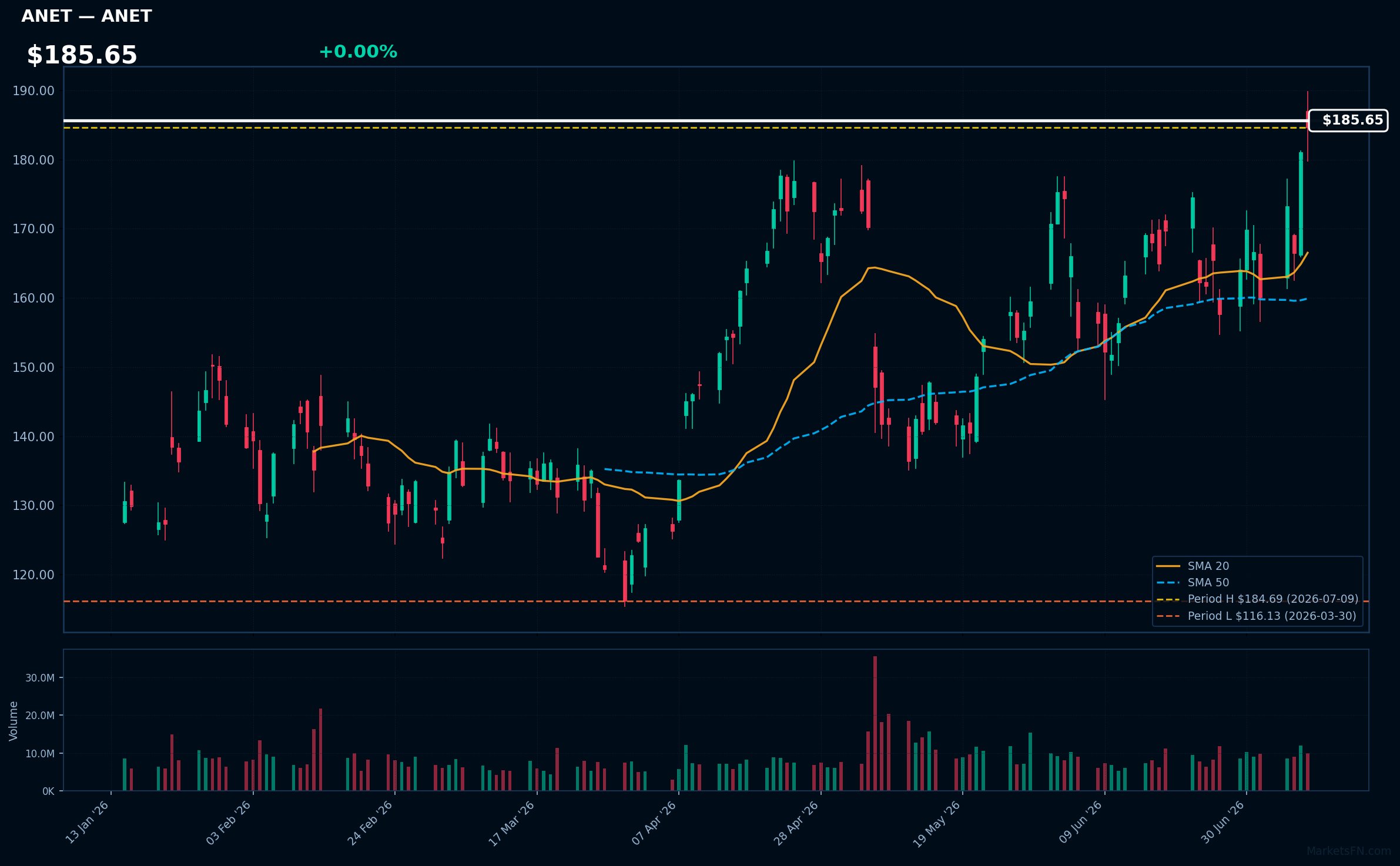 ANET chart