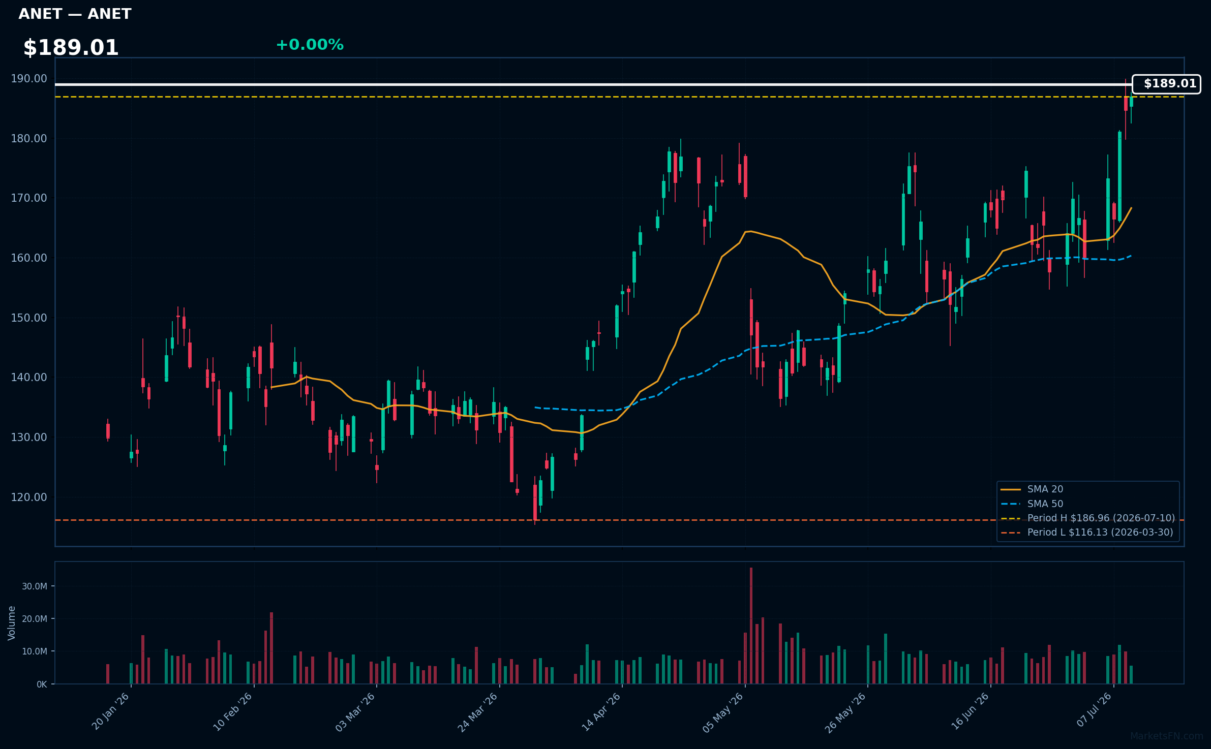 ANET chart