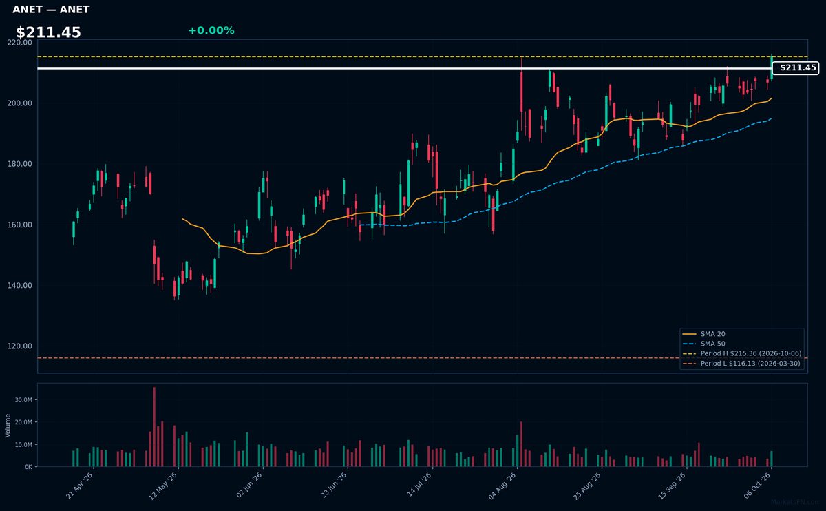 ANET chart