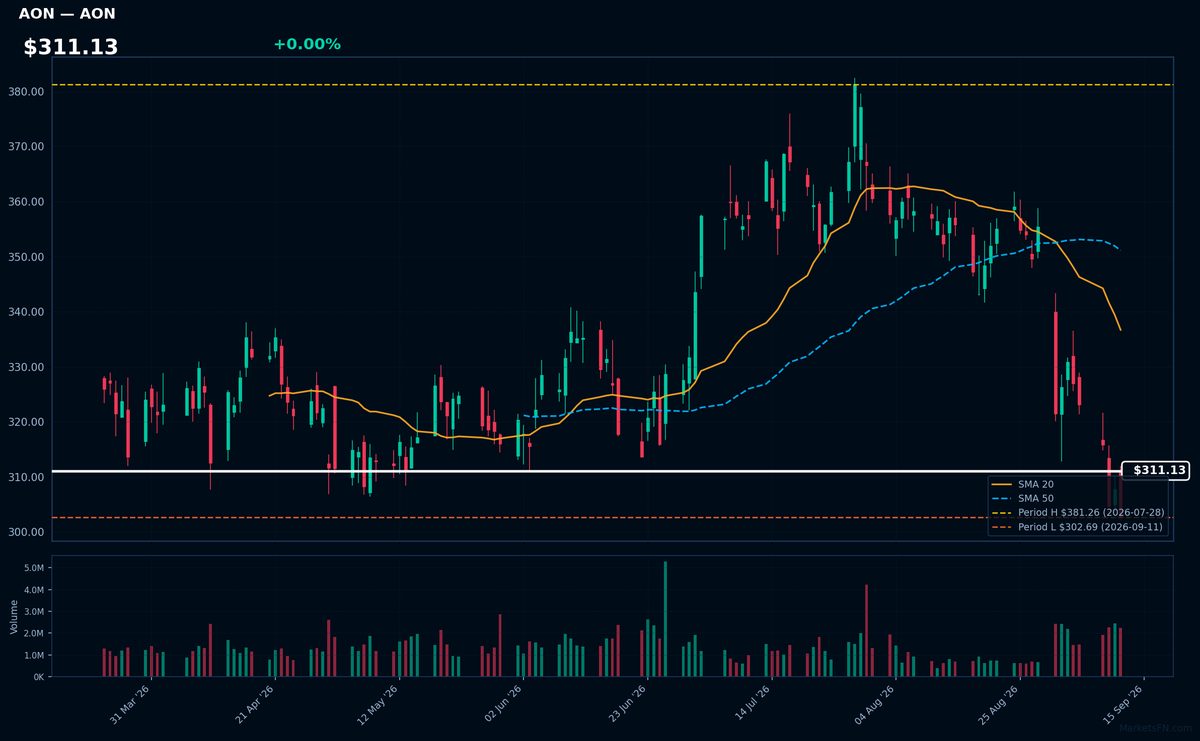 AON chart