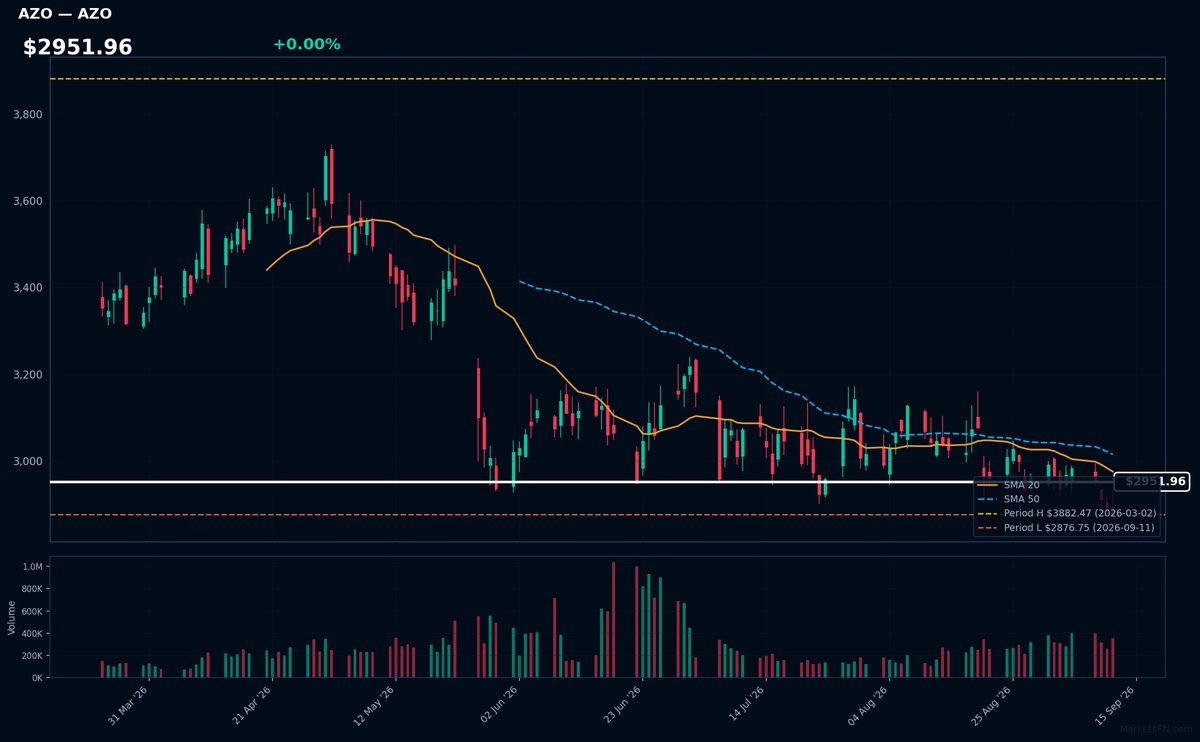 AZO chart