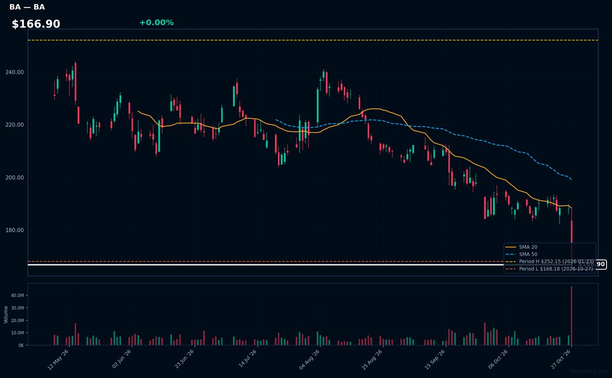 BA chart