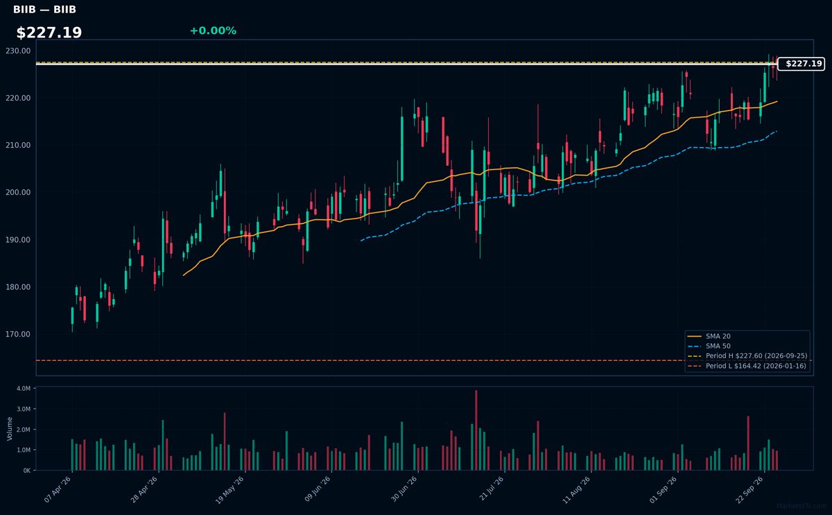 BIIB chart