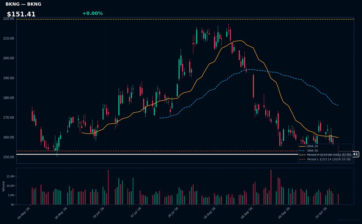 BKNG chart