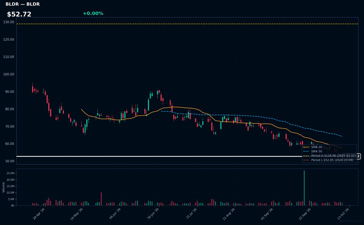 BLDR chart